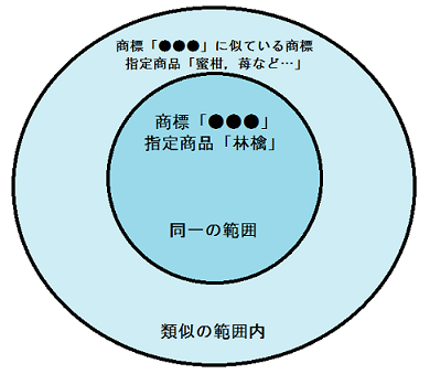 商標権の効力の図