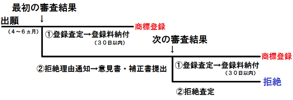 審査のフローチャート